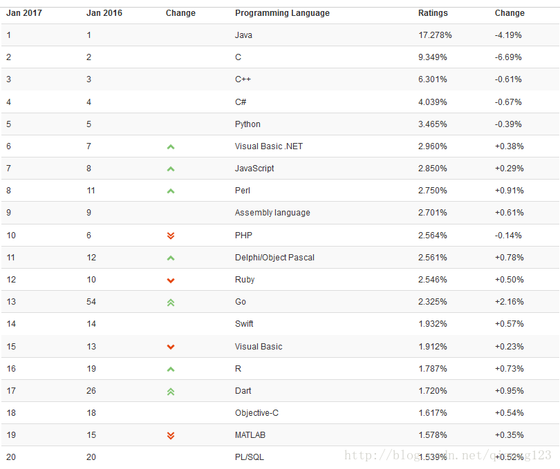 编程语言排行榜